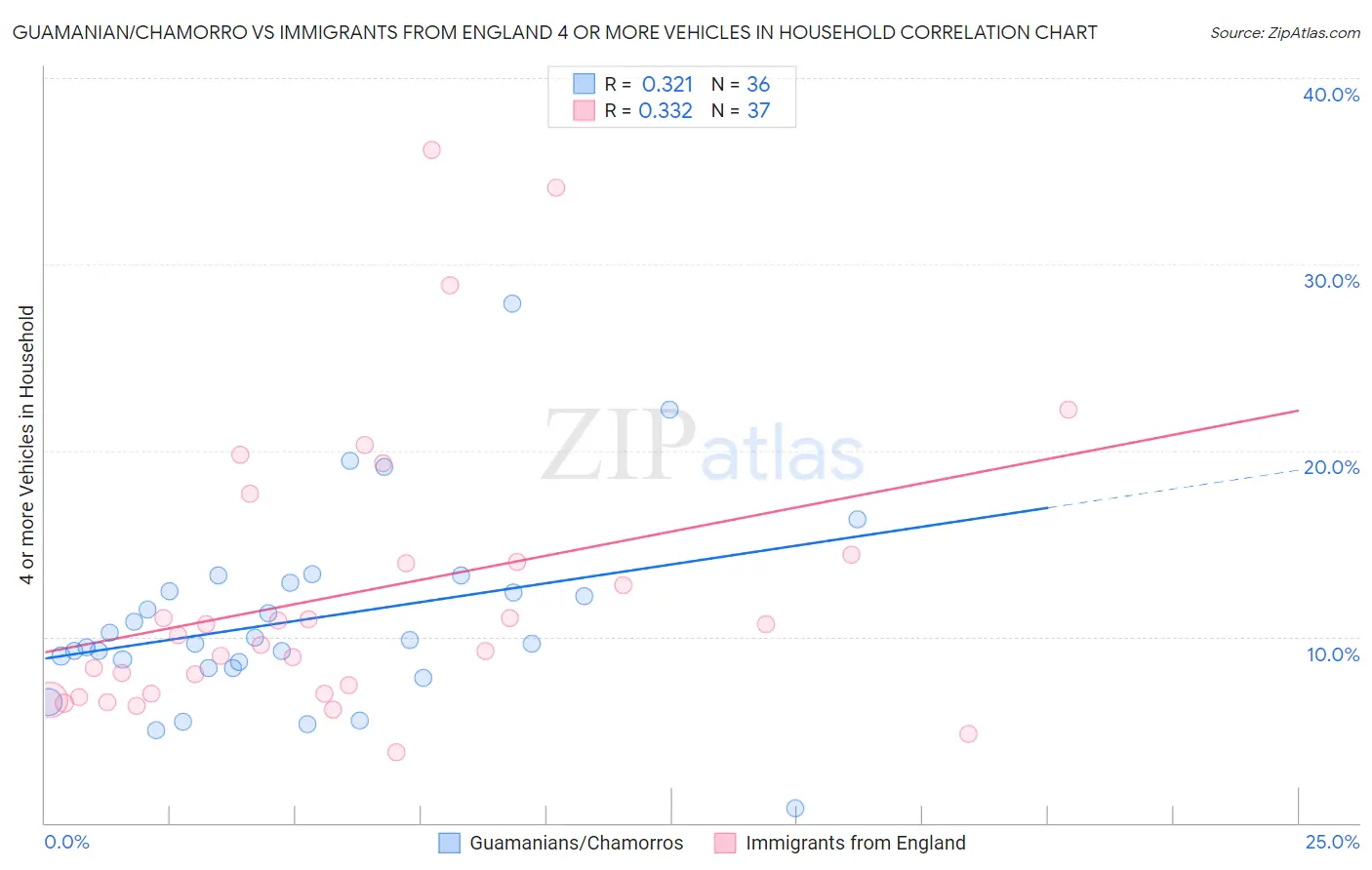 Guamanian/Chamorro vs Immigrants from England 4 or more Vehicles in Household