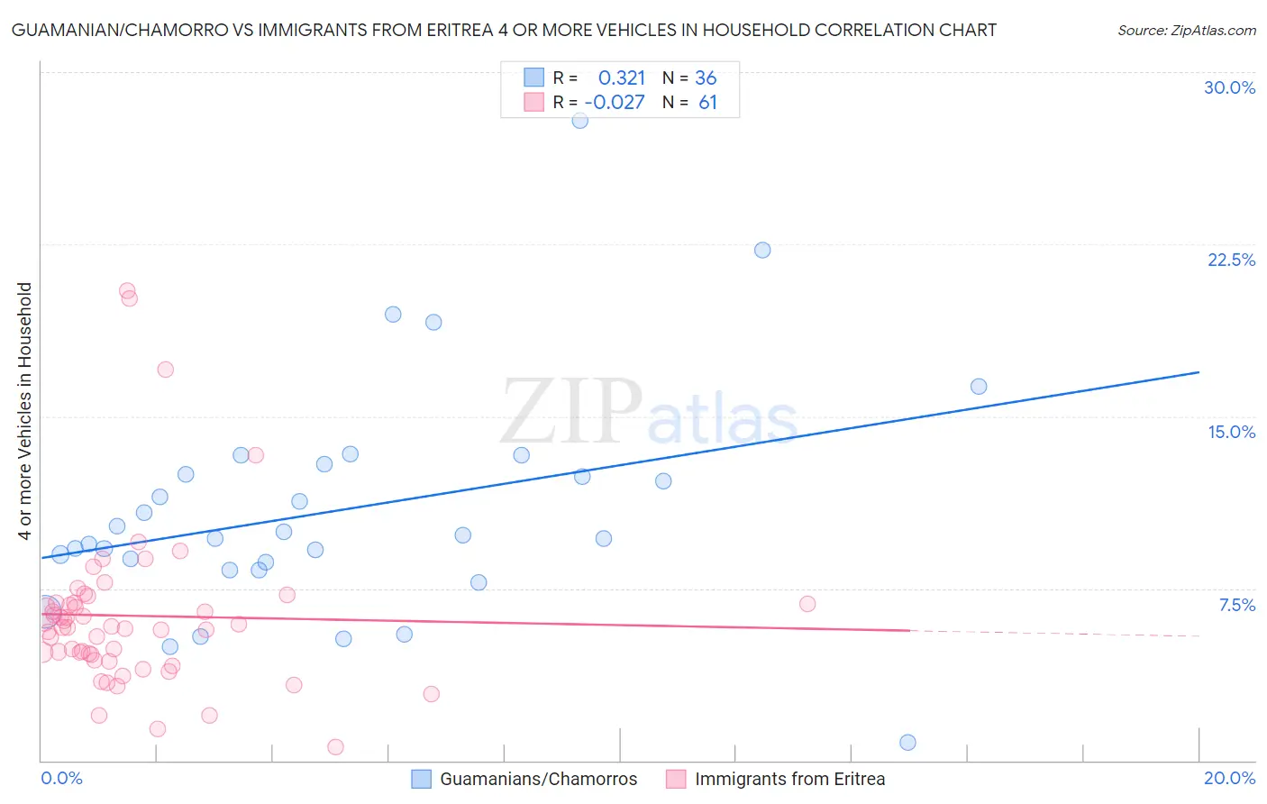 Guamanian/Chamorro vs Immigrants from Eritrea 4 or more Vehicles in Household