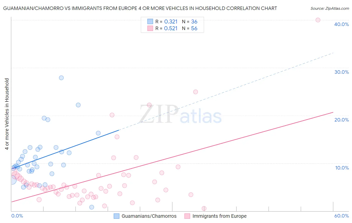 Guamanian/Chamorro vs Immigrants from Europe 4 or more Vehicles in Household