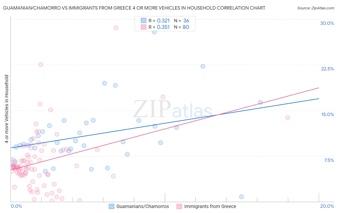 Guamanian/Chamorro vs Immigrants from Greece 4 or more Vehicles in Household
