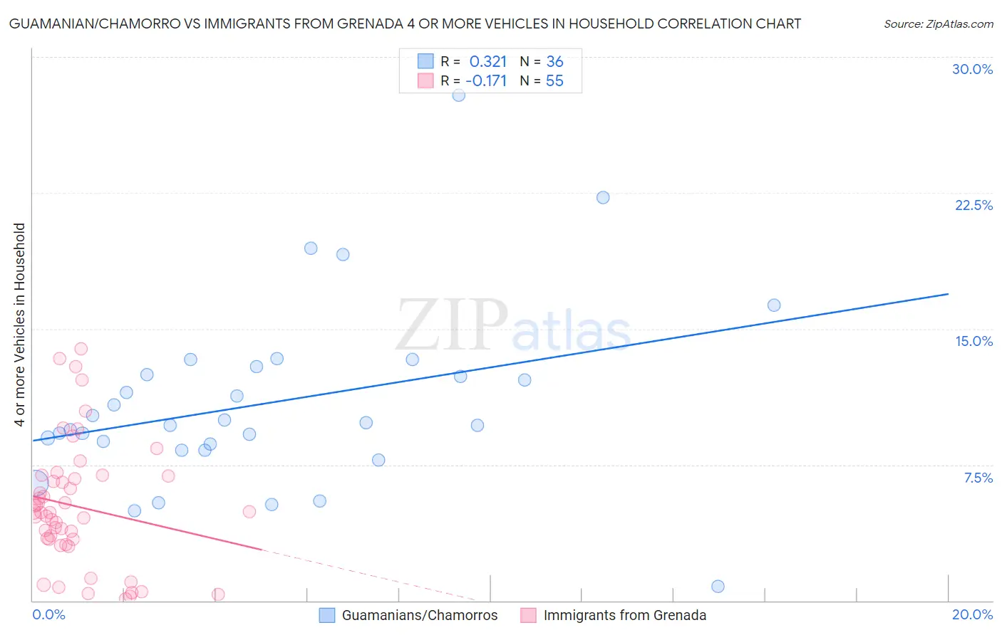 Guamanian/Chamorro vs Immigrants from Grenada 4 or more Vehicles in Household