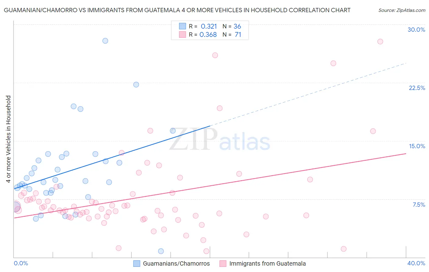 Guamanian/Chamorro vs Immigrants from Guatemala 4 or more Vehicles in Household