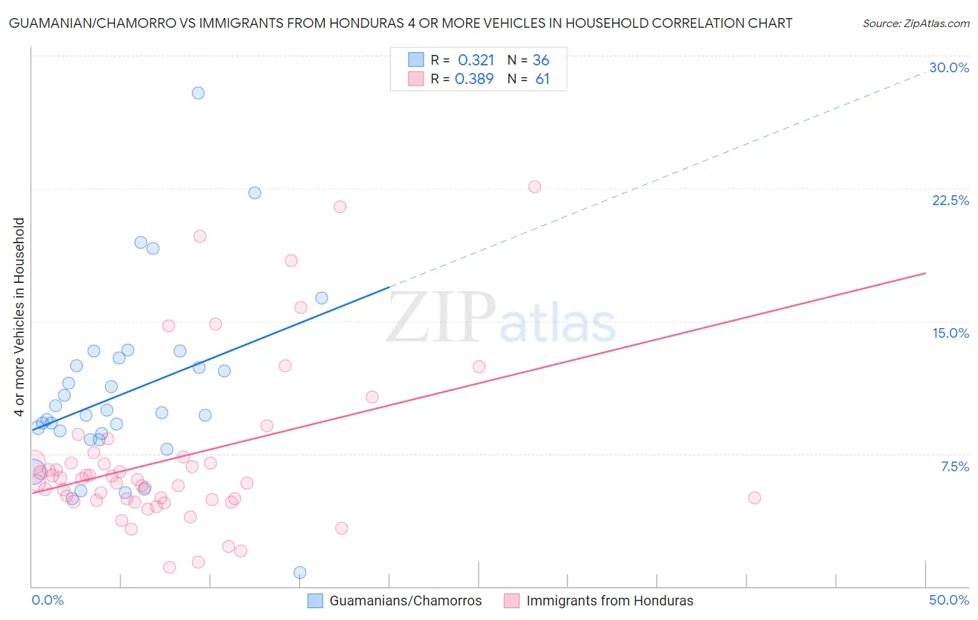 Guamanian/Chamorro vs Immigrants from Honduras 4 or more Vehicles in Household