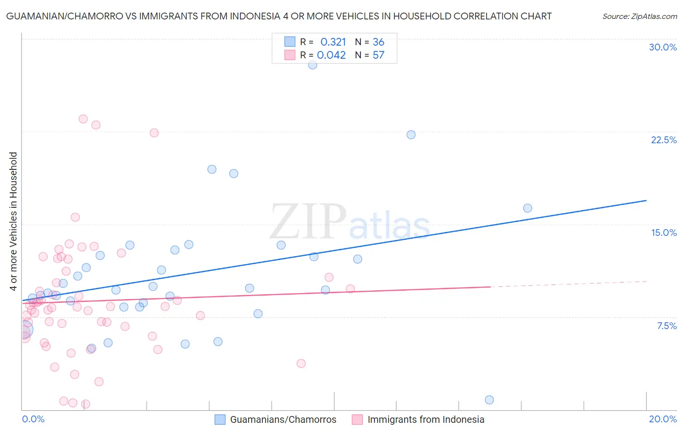 Guamanian/Chamorro vs Immigrants from Indonesia 4 or more Vehicles in Household