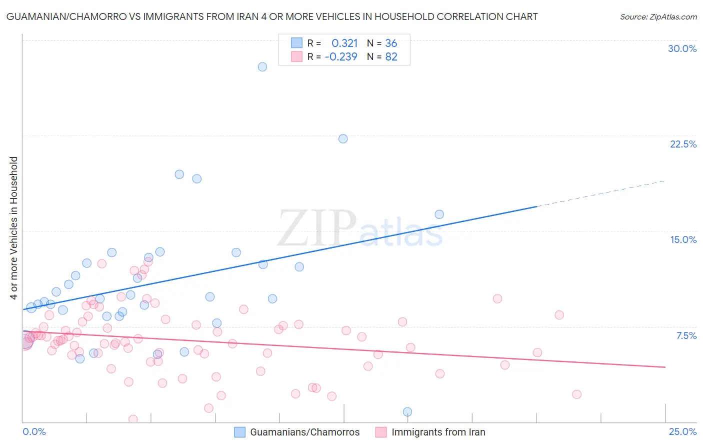 Guamanian/Chamorro vs Immigrants from Iran 4 or more Vehicles in Household