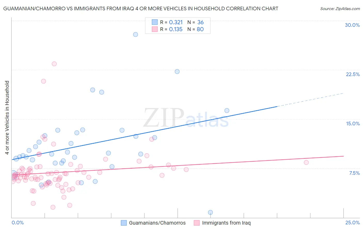 Guamanian/Chamorro vs Immigrants from Iraq 4 or more Vehicles in Household