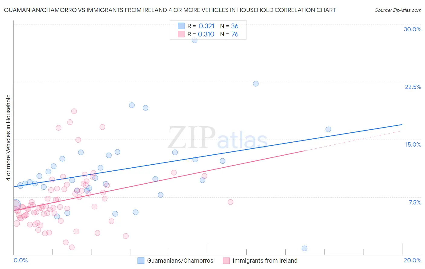 Guamanian/Chamorro vs Immigrants from Ireland 4 or more Vehicles in Household
