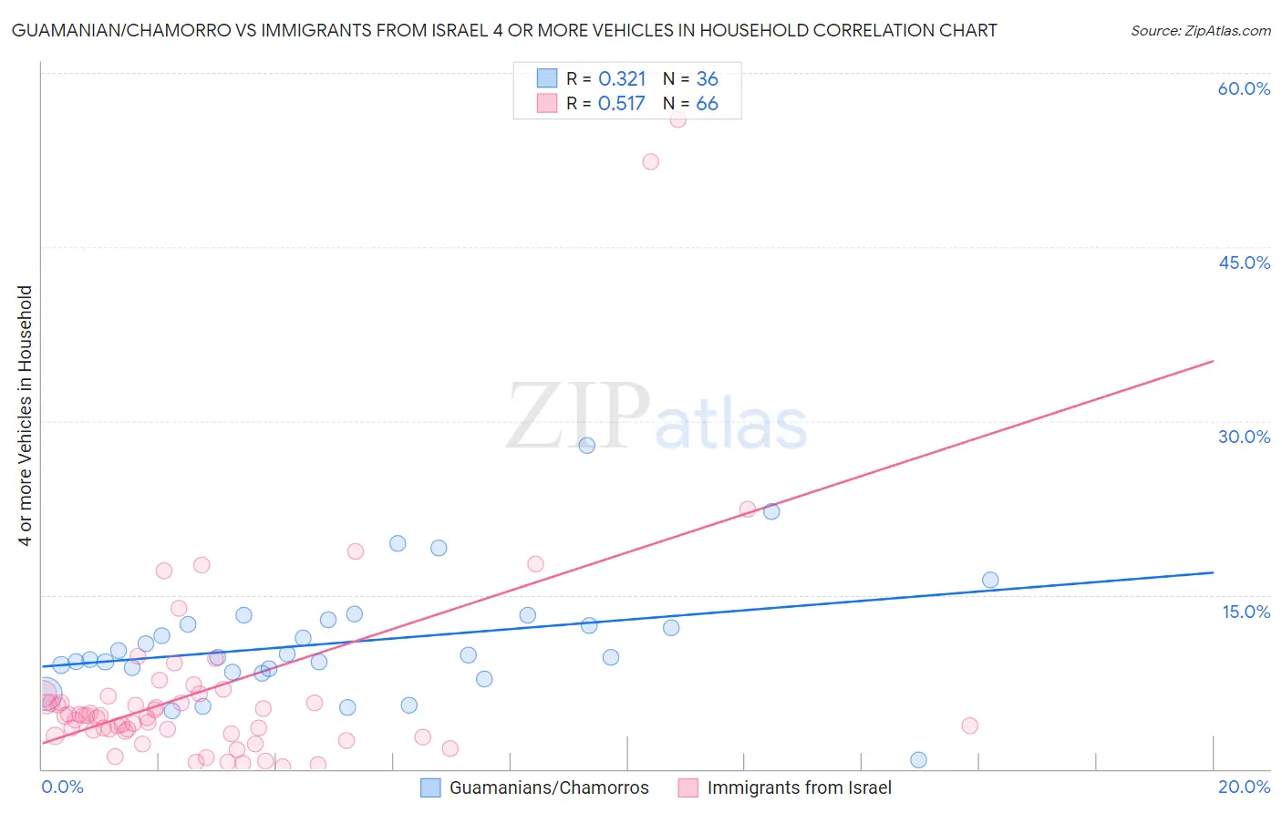 Guamanian/Chamorro vs Immigrants from Israel 4 or more Vehicles in Household