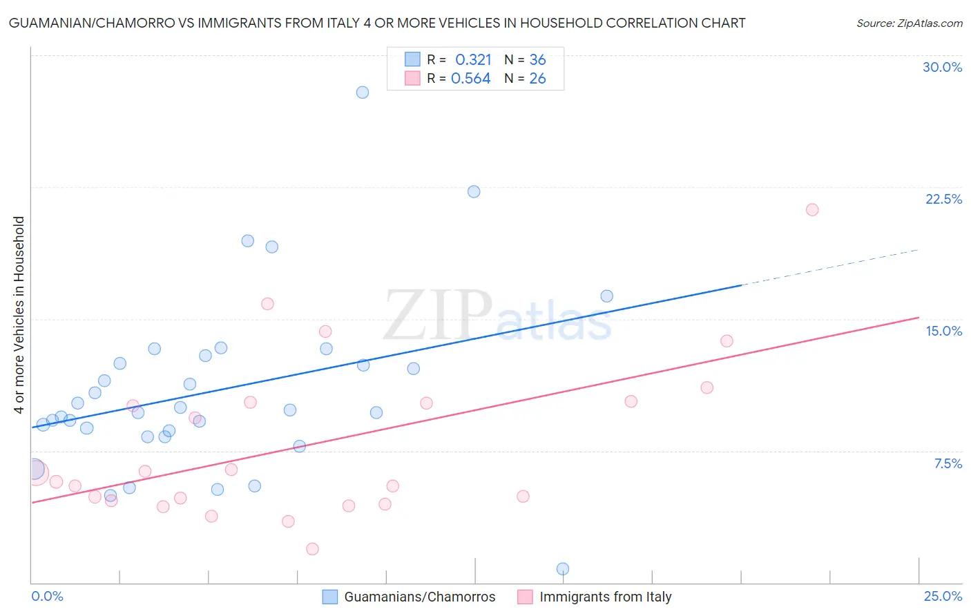 Guamanian/Chamorro vs Immigrants from Italy 4 or more Vehicles in Household