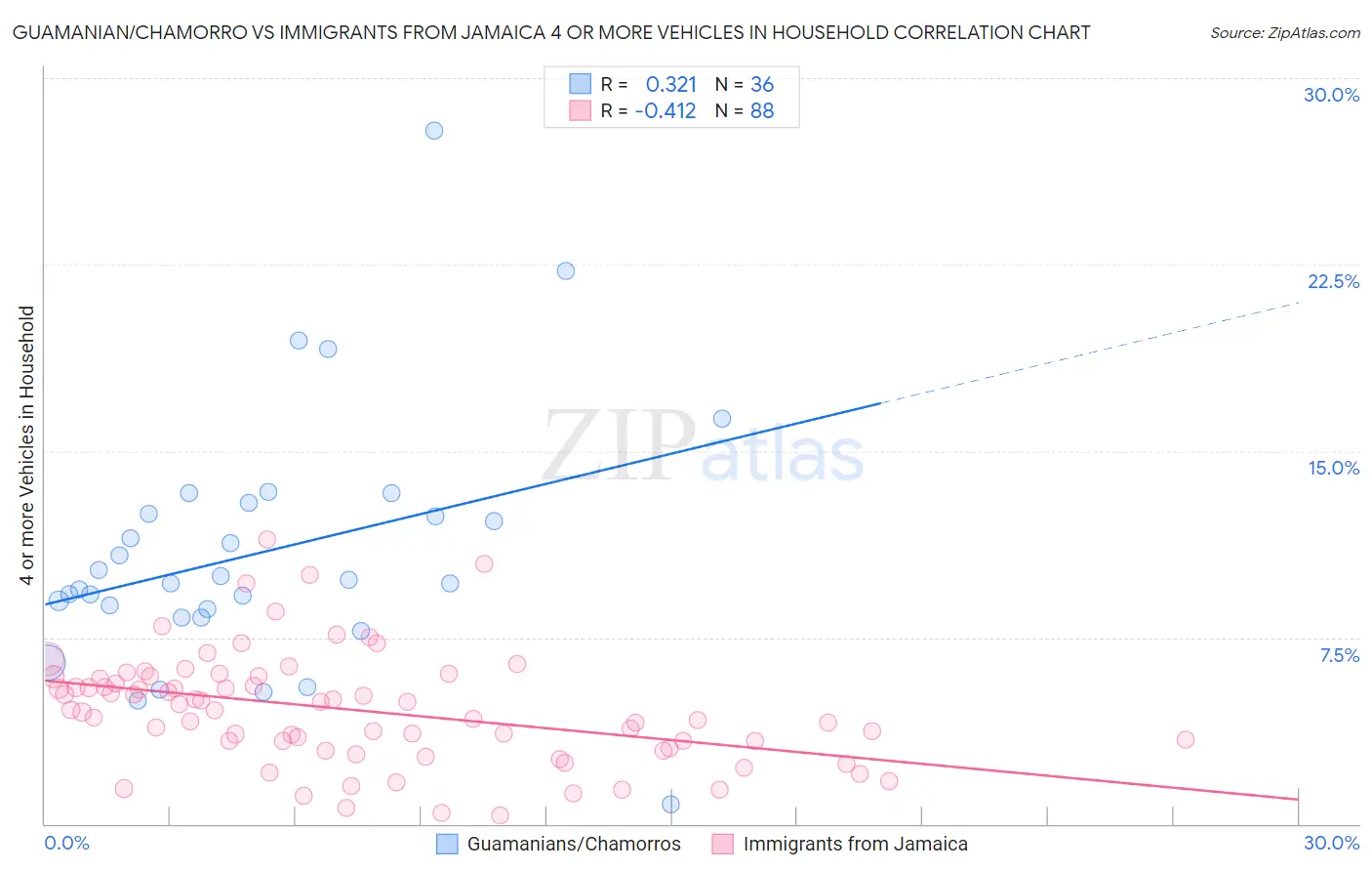 Guamanian/Chamorro vs Immigrants from Jamaica 4 or more Vehicles in Household