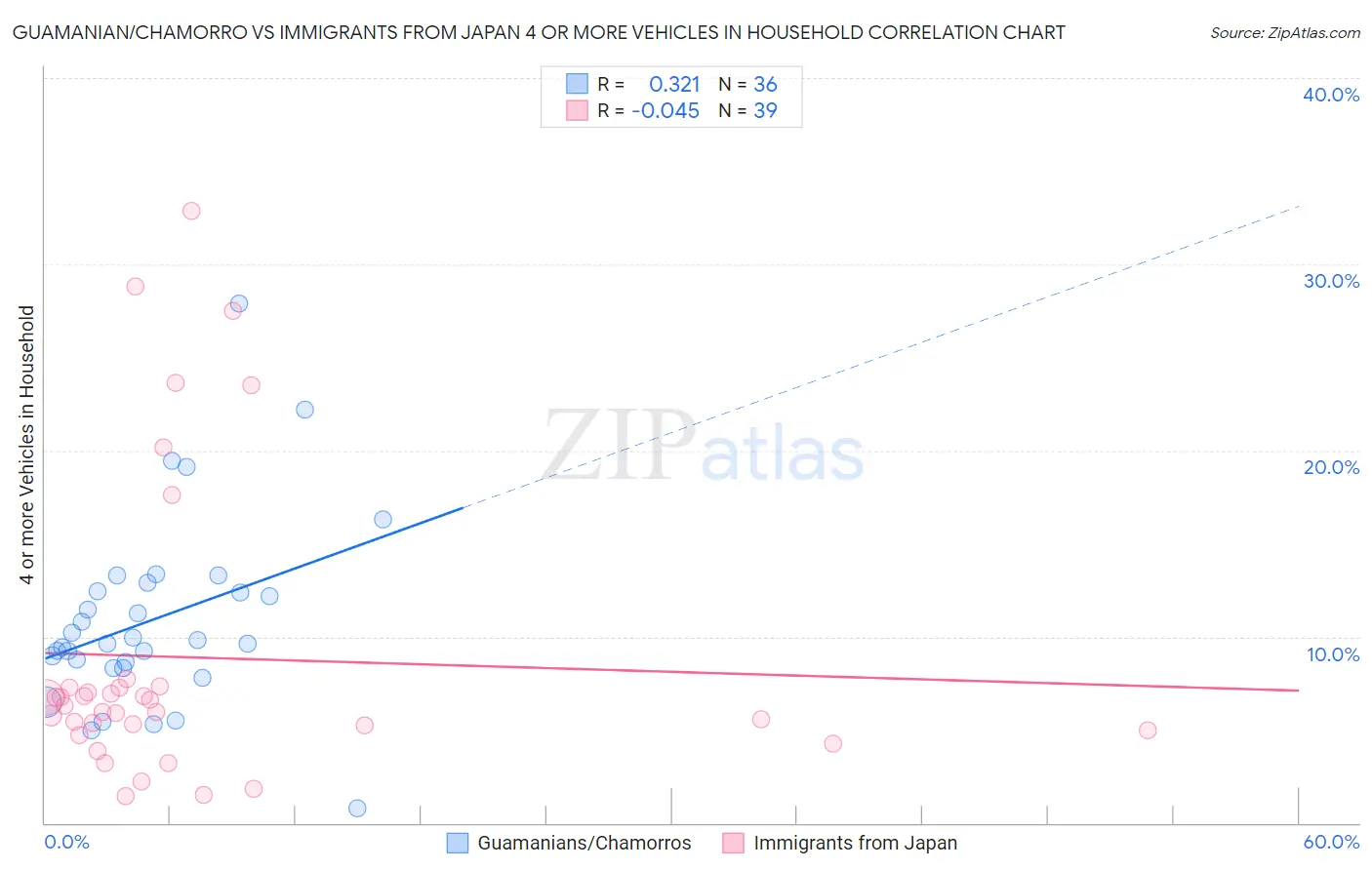 Guamanian/Chamorro vs Immigrants from Japan 4 or more Vehicles in Household
