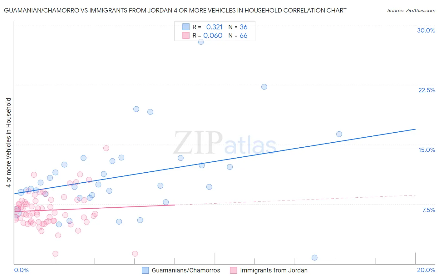 Guamanian/Chamorro vs Immigrants from Jordan 4 or more Vehicles in Household
