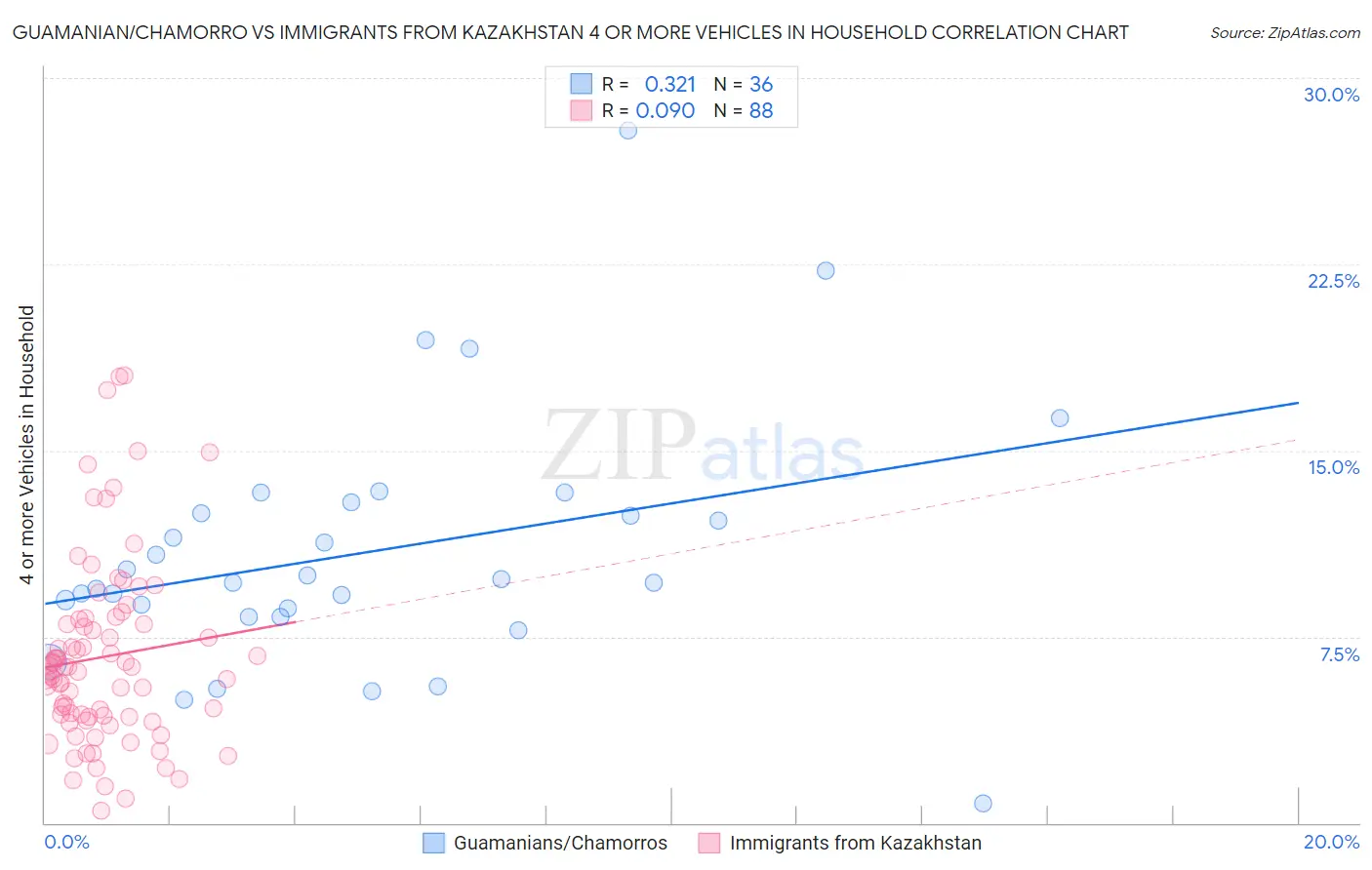 Guamanian/Chamorro vs Immigrants from Kazakhstan 4 or more Vehicles in Household