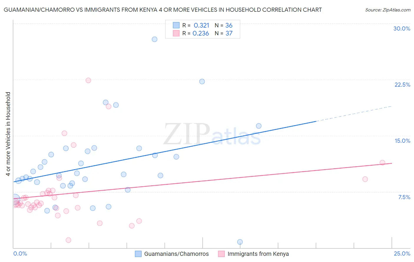 Guamanian/Chamorro vs Immigrants from Kenya 4 or more Vehicles in Household