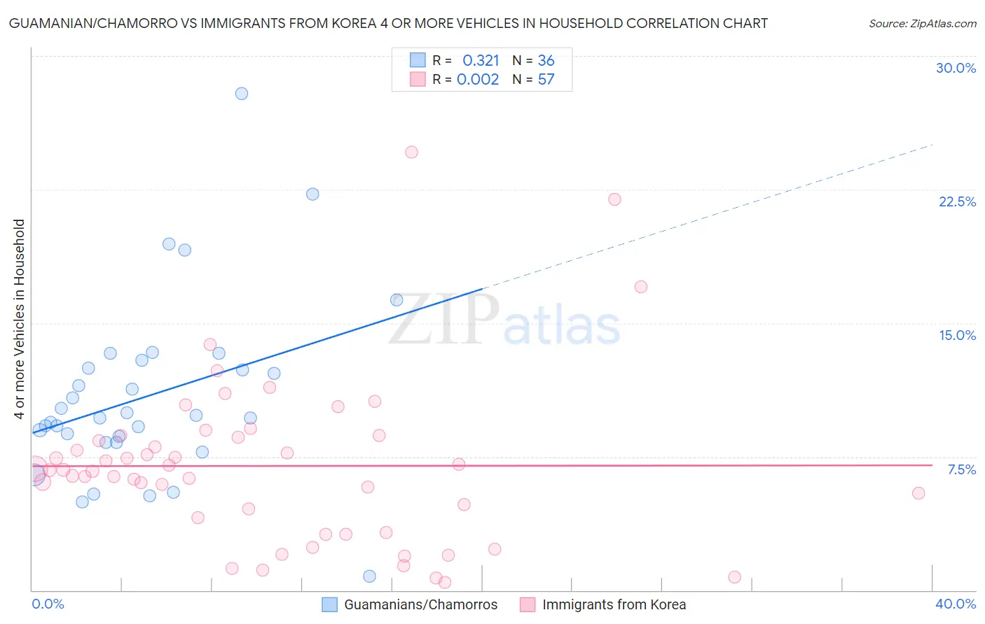 Guamanian/Chamorro vs Immigrants from Korea 4 or more Vehicles in Household