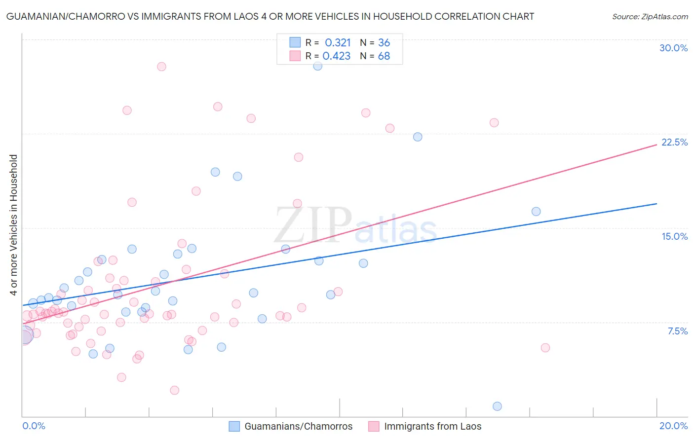Guamanian/Chamorro vs Immigrants from Laos 4 or more Vehicles in Household