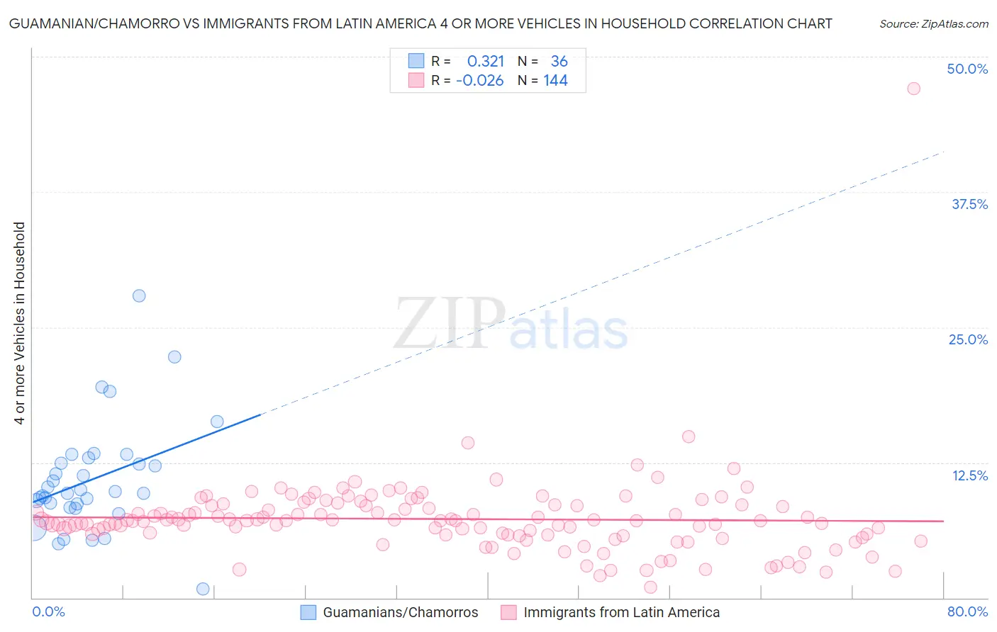 Guamanian/Chamorro vs Immigrants from Latin America 4 or more Vehicles in Household