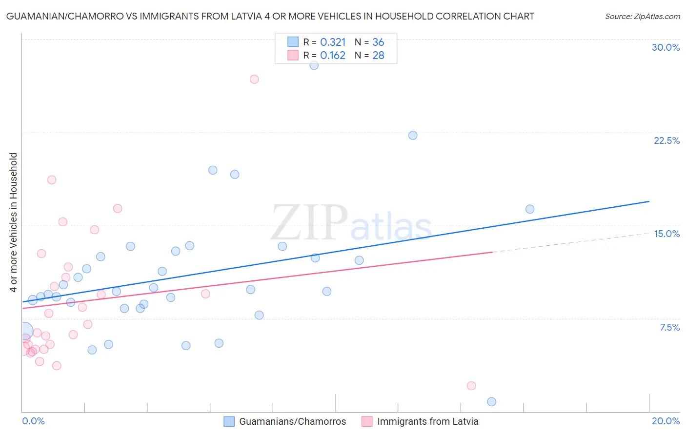 Guamanian/Chamorro vs Immigrants from Latvia 4 or more Vehicles in Household