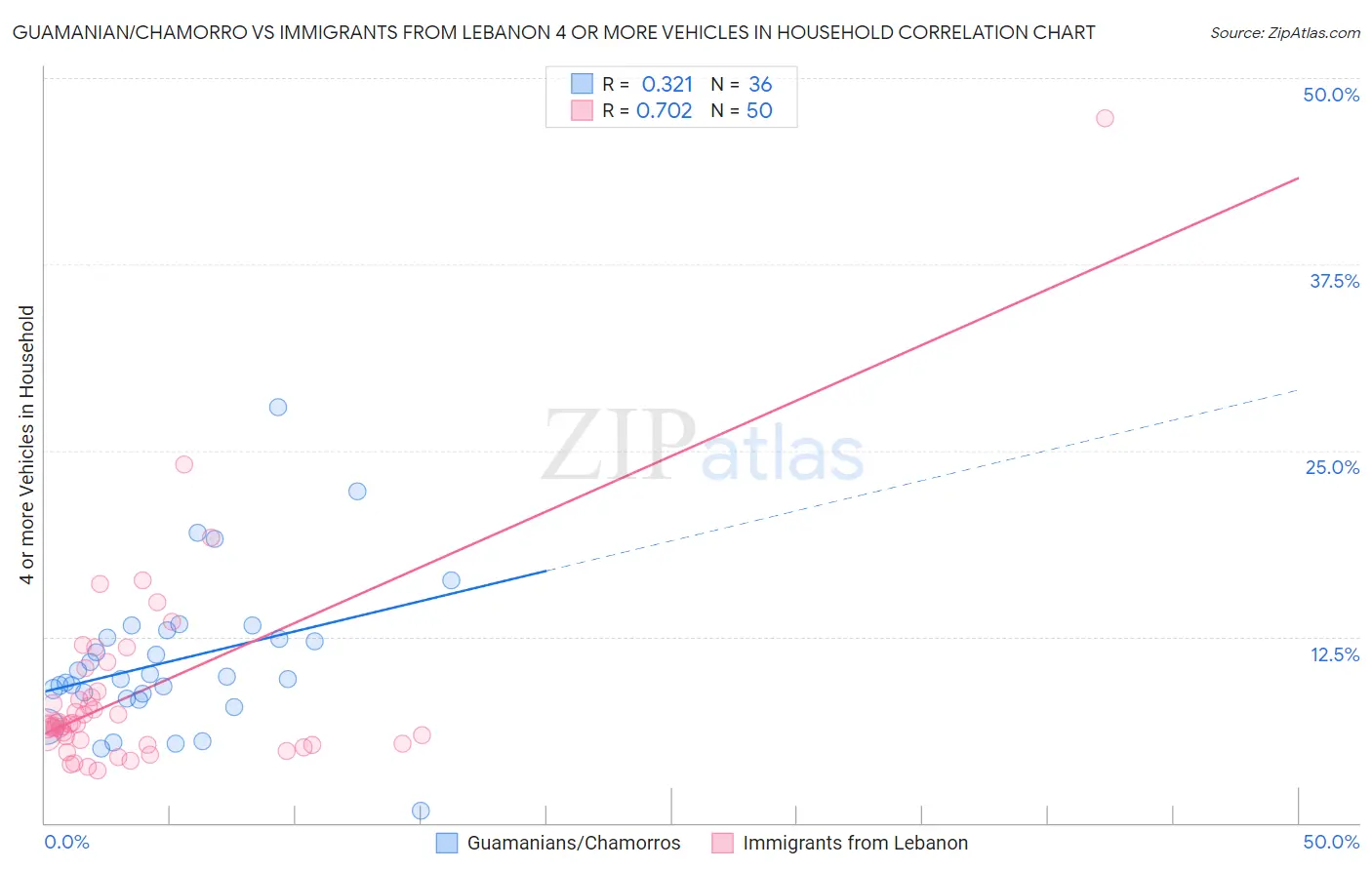 Guamanian/Chamorro vs Immigrants from Lebanon 4 or more Vehicles in Household