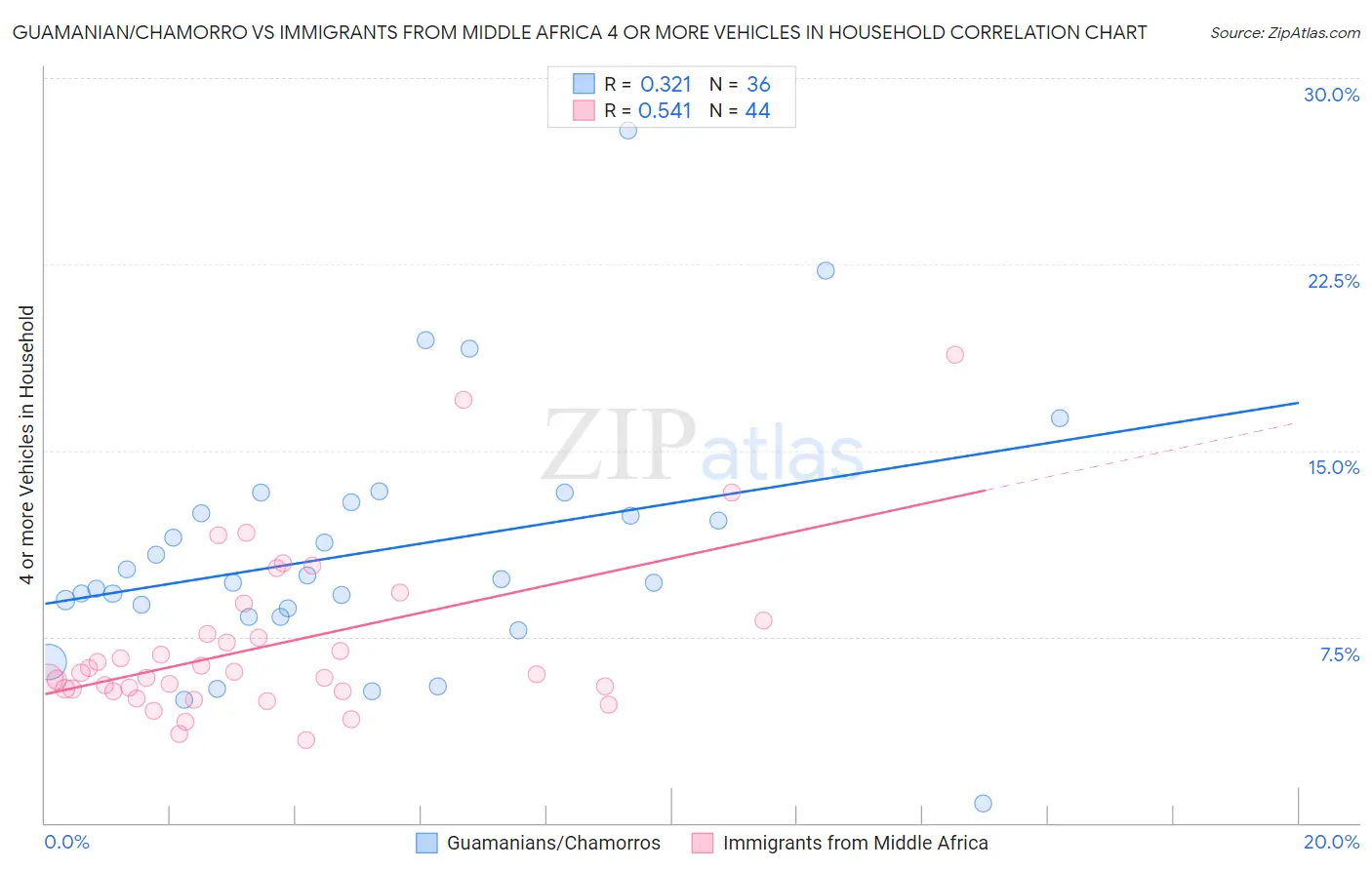 Guamanian/Chamorro vs Immigrants from Middle Africa 4 or more Vehicles in Household
