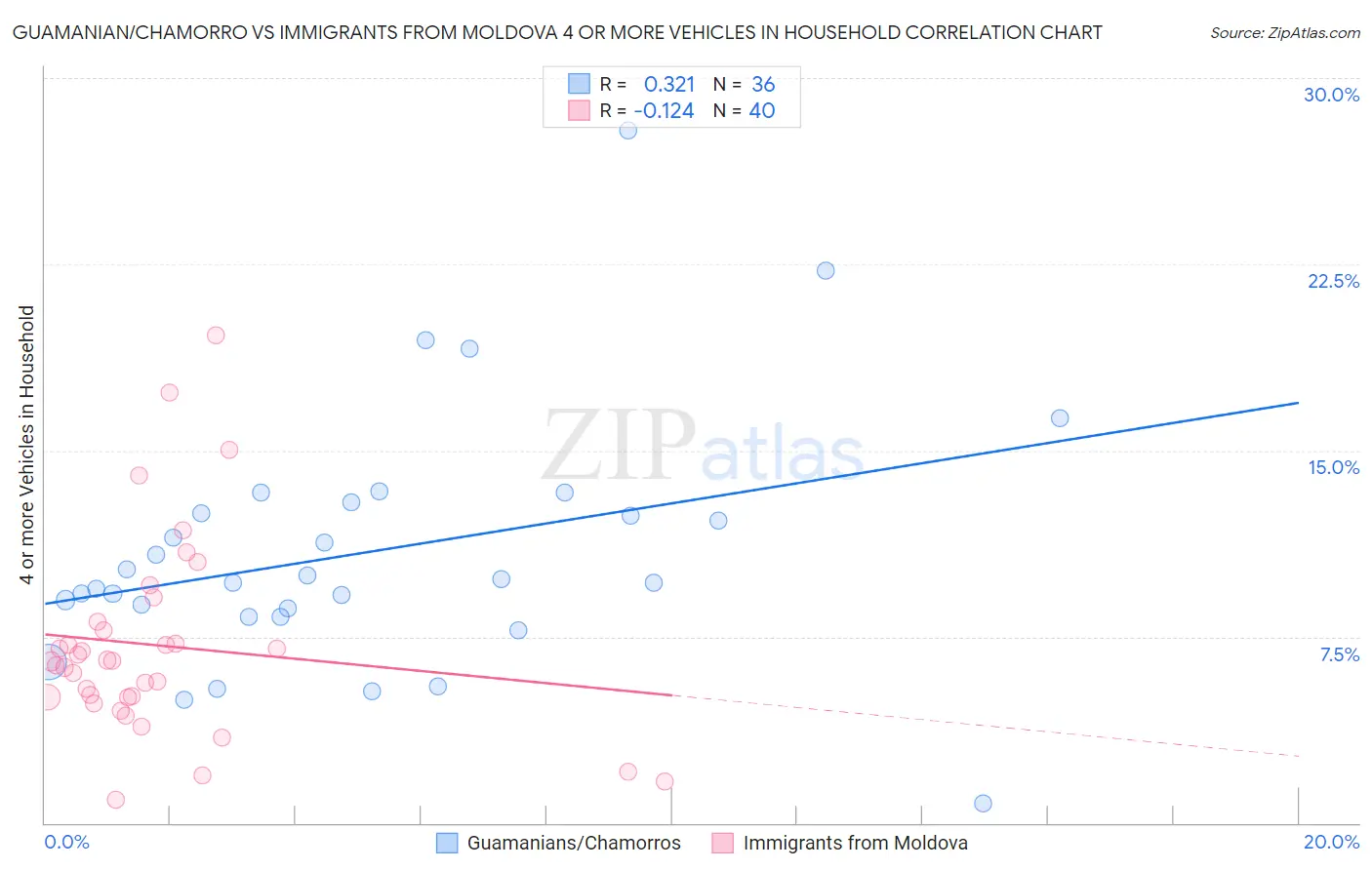 Guamanian/Chamorro vs Immigrants from Moldova 4 or more Vehicles in Household