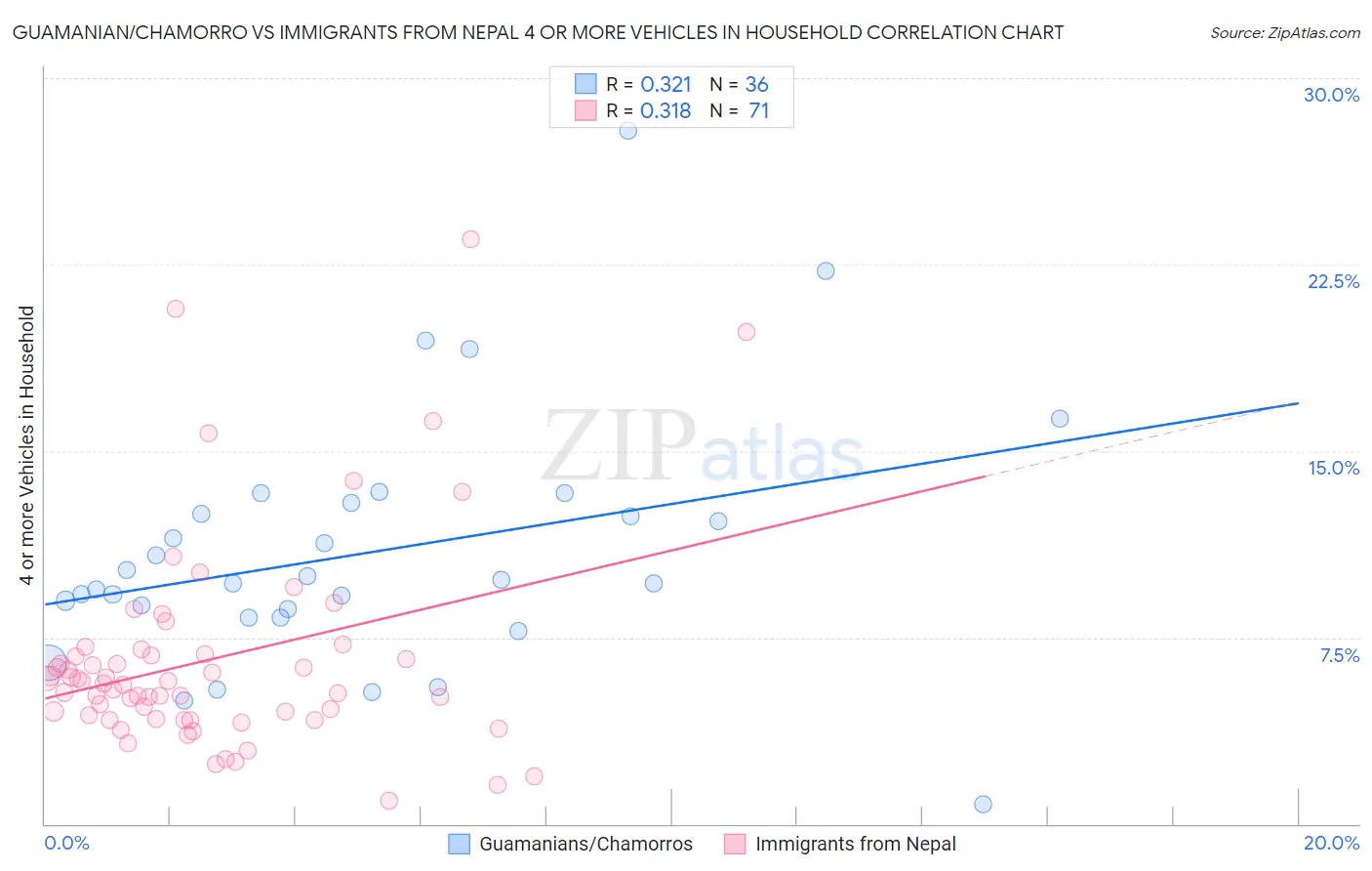 Guamanian/Chamorro vs Immigrants from Nepal 4 or more Vehicles in Household