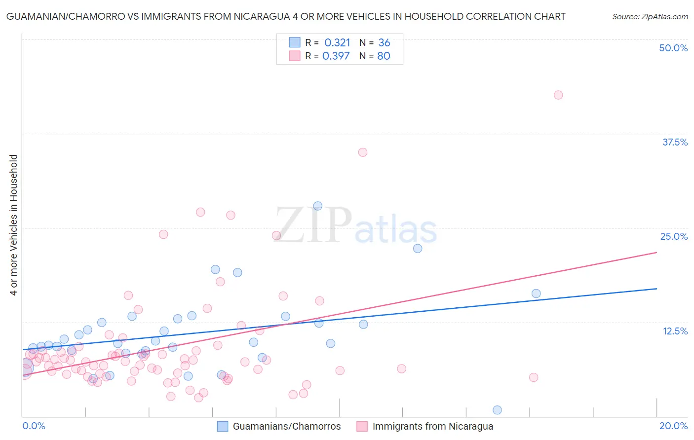 Guamanian/Chamorro vs Immigrants from Nicaragua 4 or more Vehicles in Household
