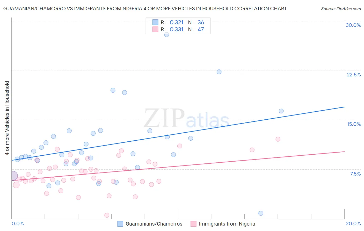 Guamanian/Chamorro vs Immigrants from Nigeria 4 or more Vehicles in Household