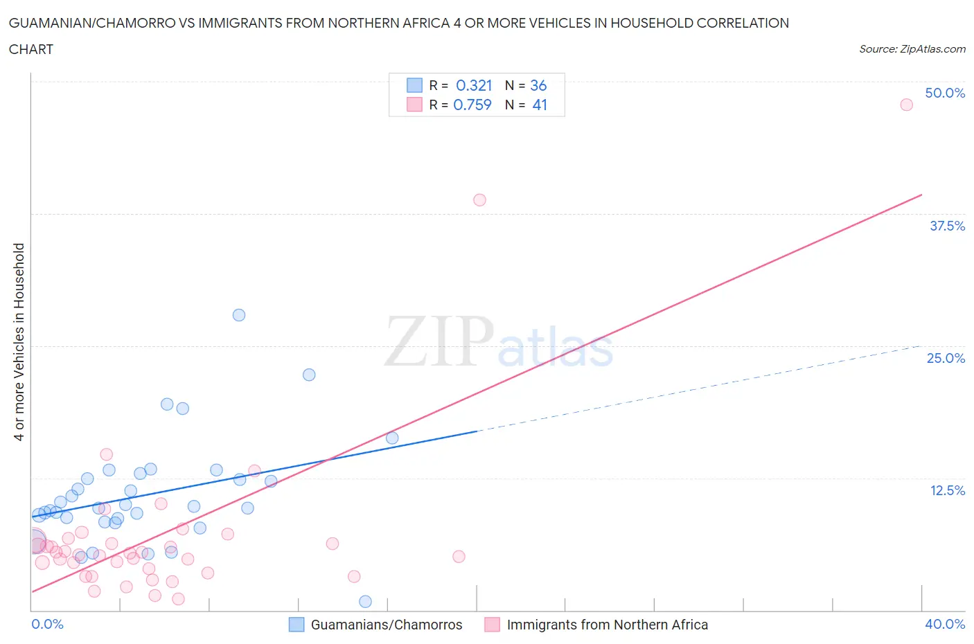 Guamanian/Chamorro vs Immigrants from Northern Africa 4 or more Vehicles in Household