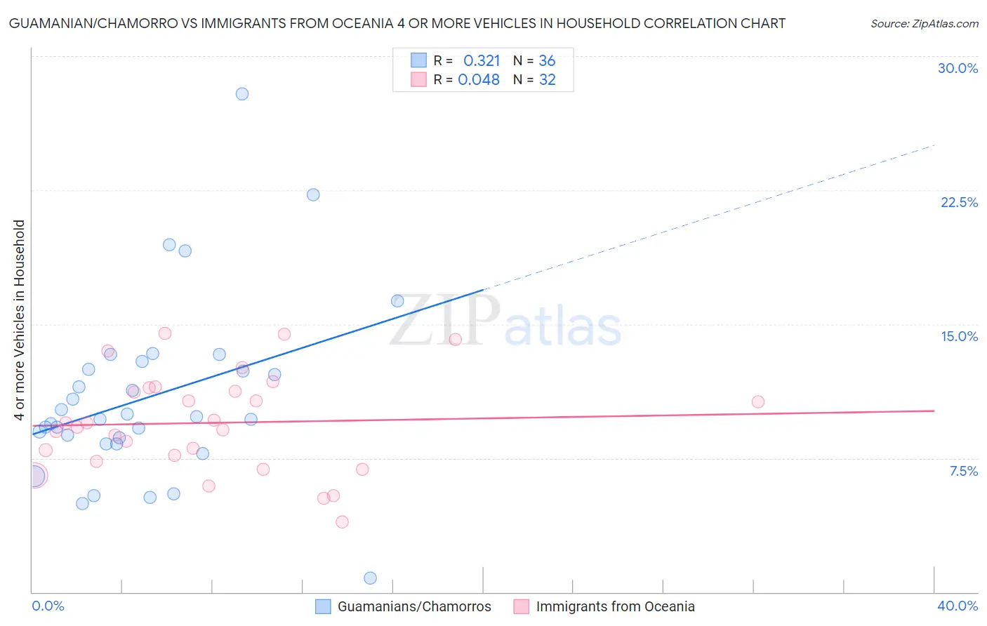 Guamanian/Chamorro vs Immigrants from Oceania 4 or more Vehicles in Household