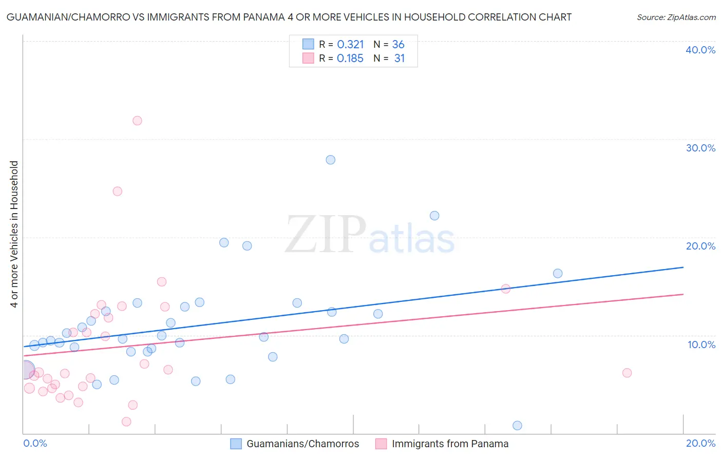 Guamanian/Chamorro vs Immigrants from Panama 4 or more Vehicles in Household