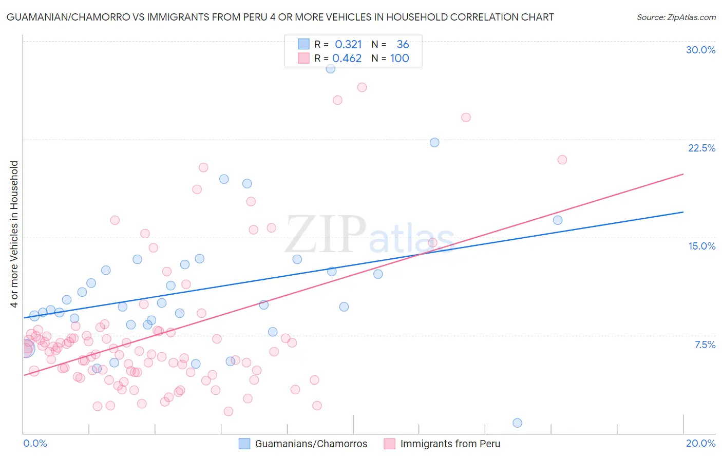 Guamanian/Chamorro vs Immigrants from Peru 4 or more Vehicles in Household