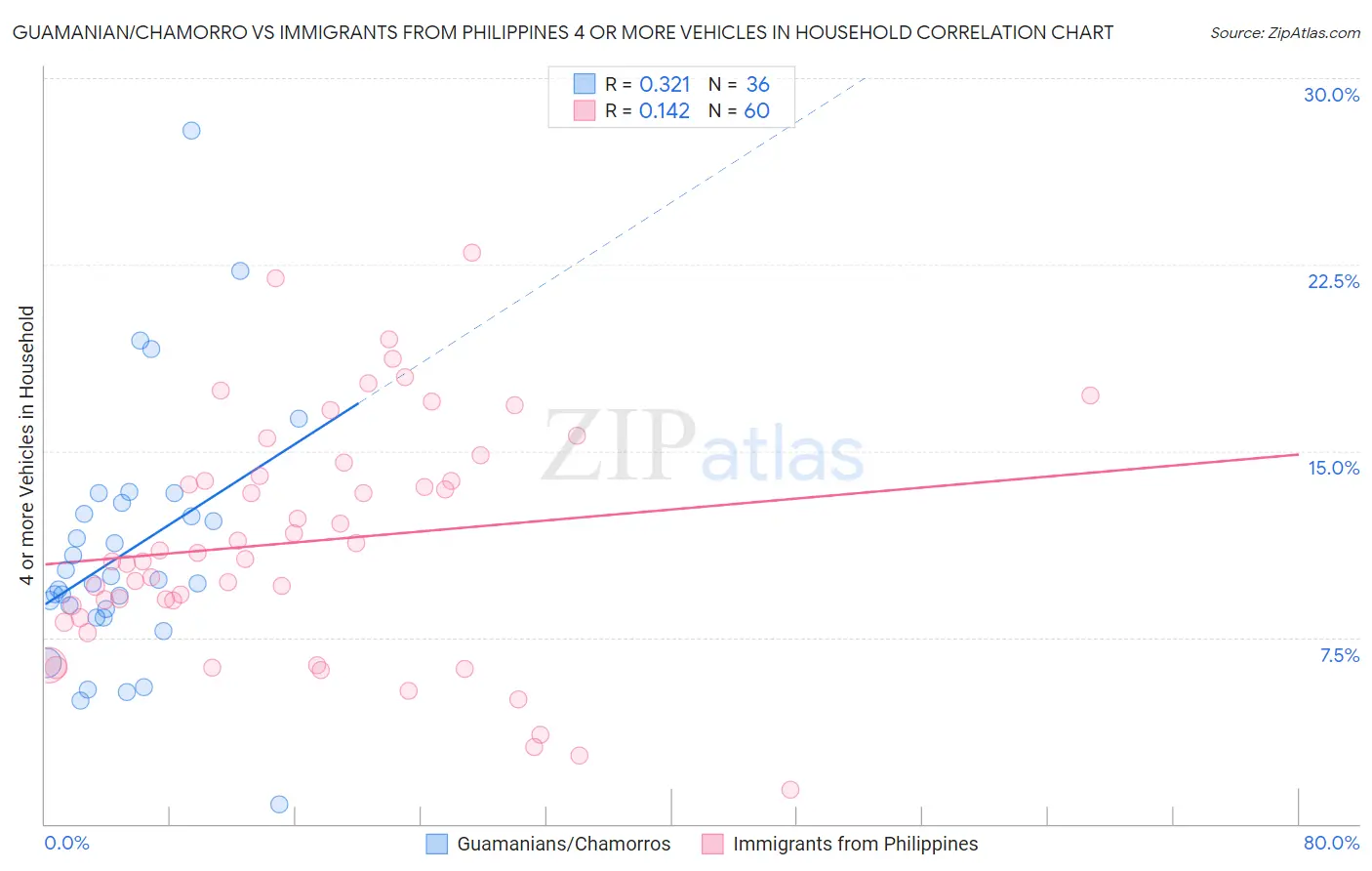 Guamanian/Chamorro vs Immigrants from Philippines 4 or more Vehicles in Household