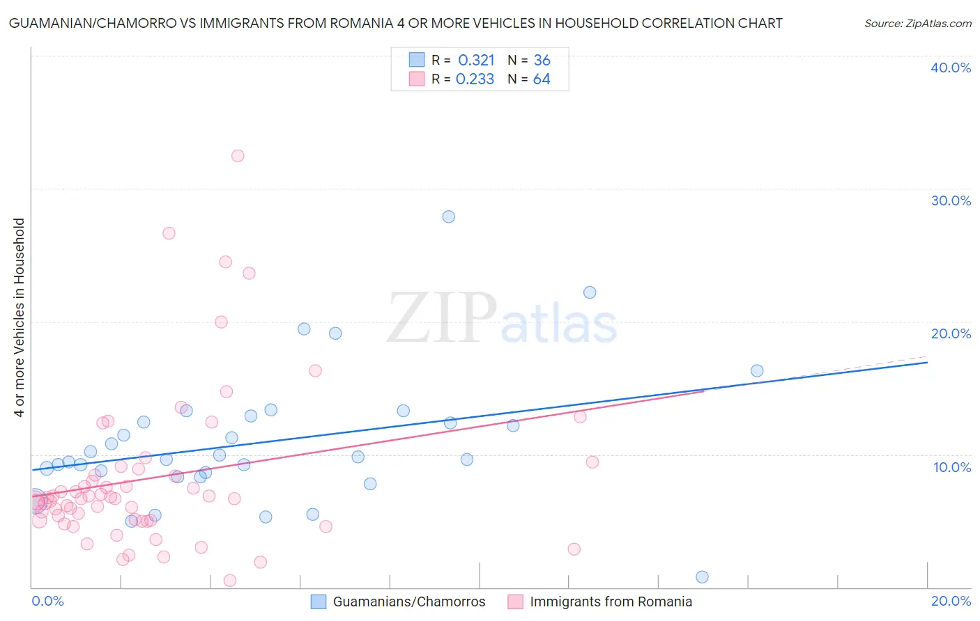 Guamanian/Chamorro vs Immigrants from Romania 4 or more Vehicles in Household