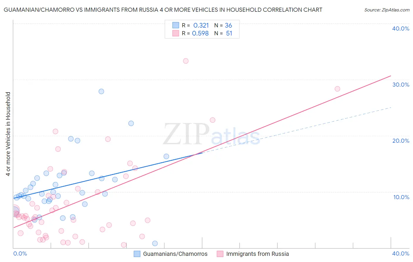Guamanian/Chamorro vs Immigrants from Russia 4 or more Vehicles in Household
