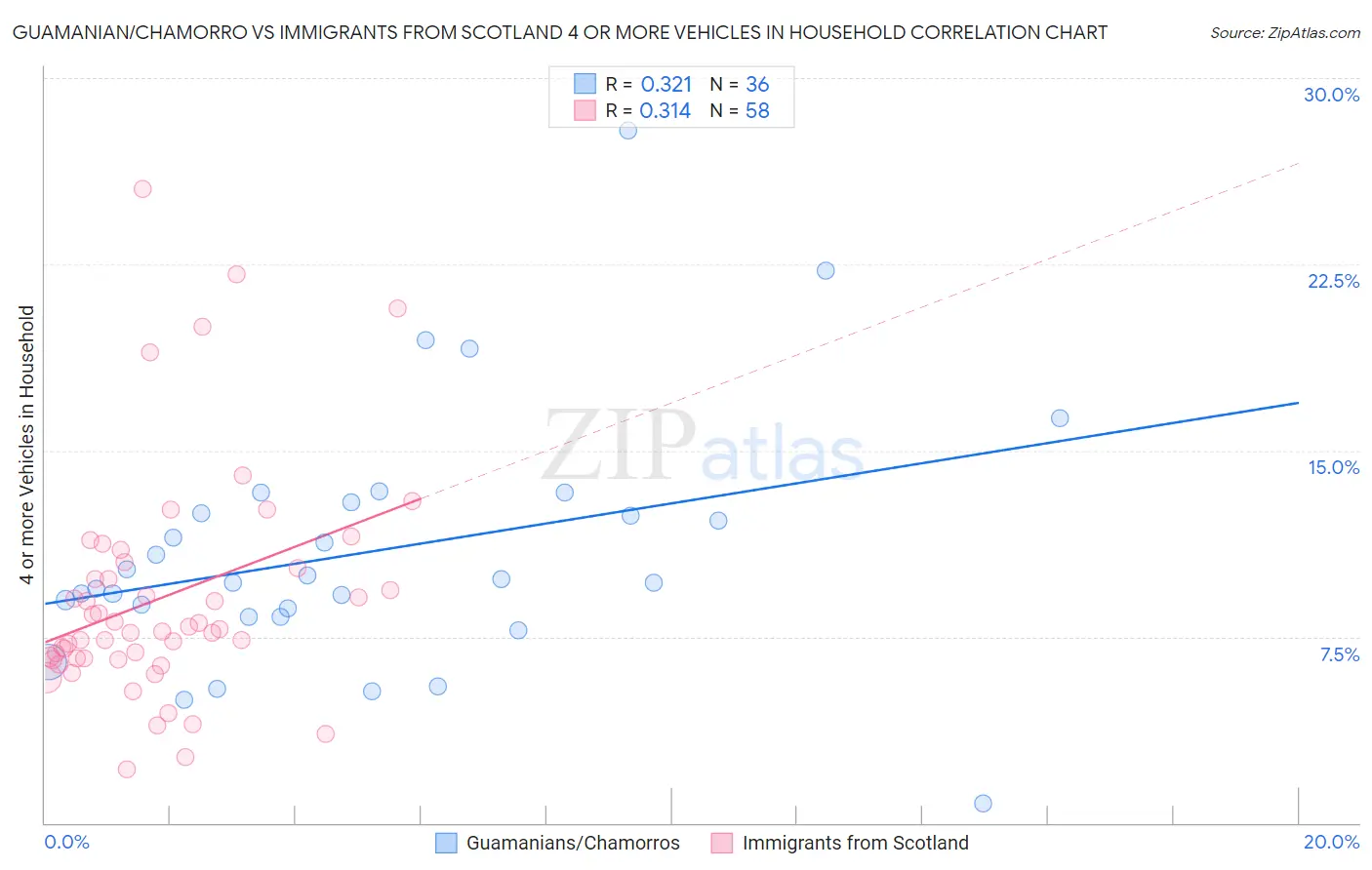 Guamanian/Chamorro vs Immigrants from Scotland 4 or more Vehicles in Household