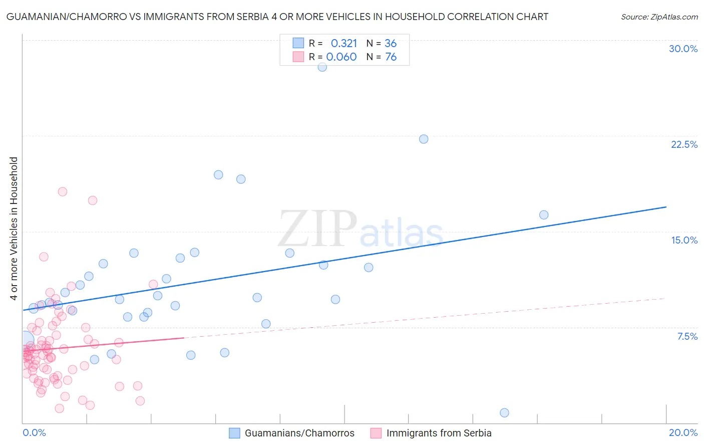 Guamanian/Chamorro vs Immigrants from Serbia 4 or more Vehicles in Household