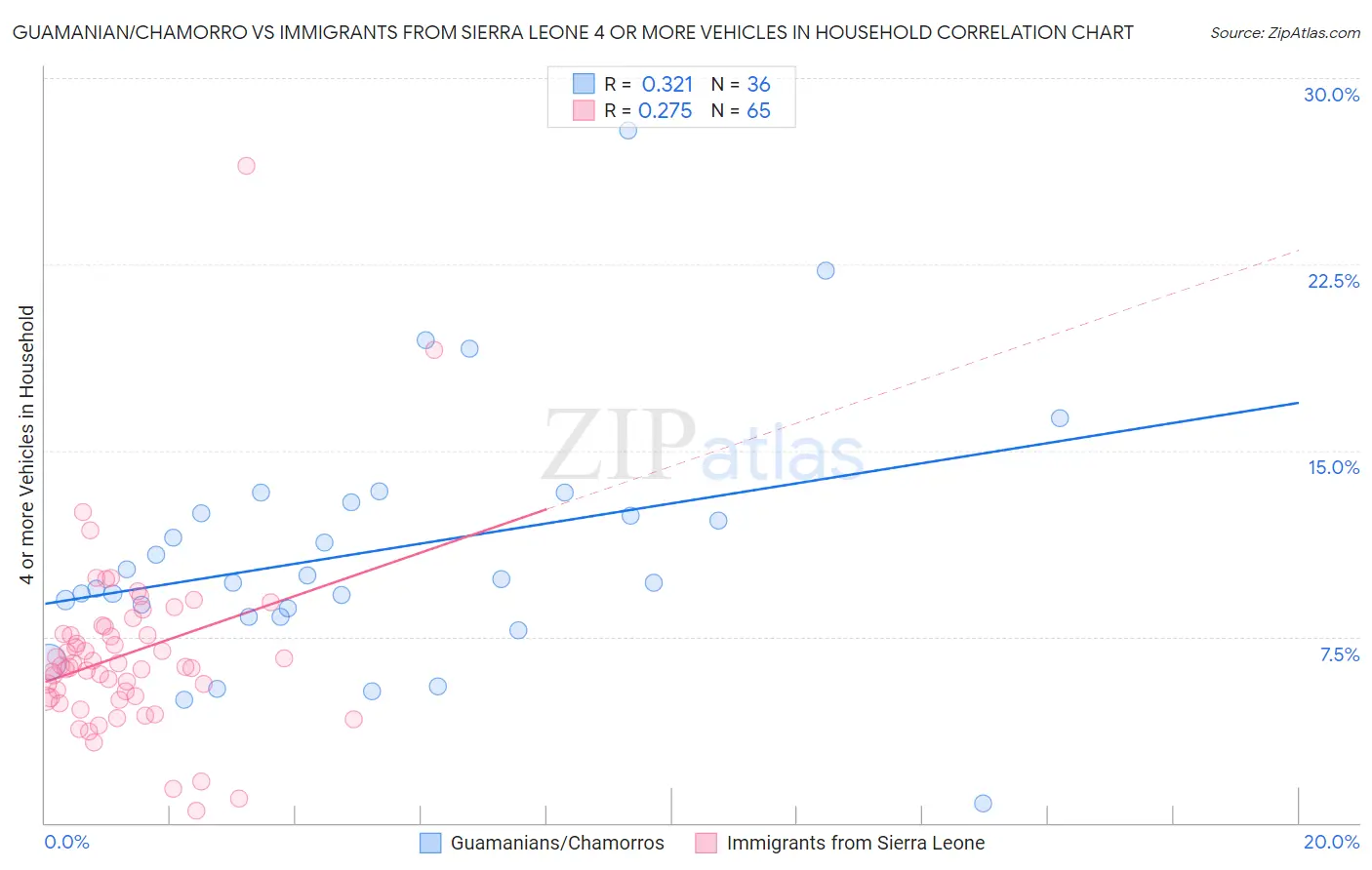 Guamanian/Chamorro vs Immigrants from Sierra Leone 4 or more Vehicles in Household