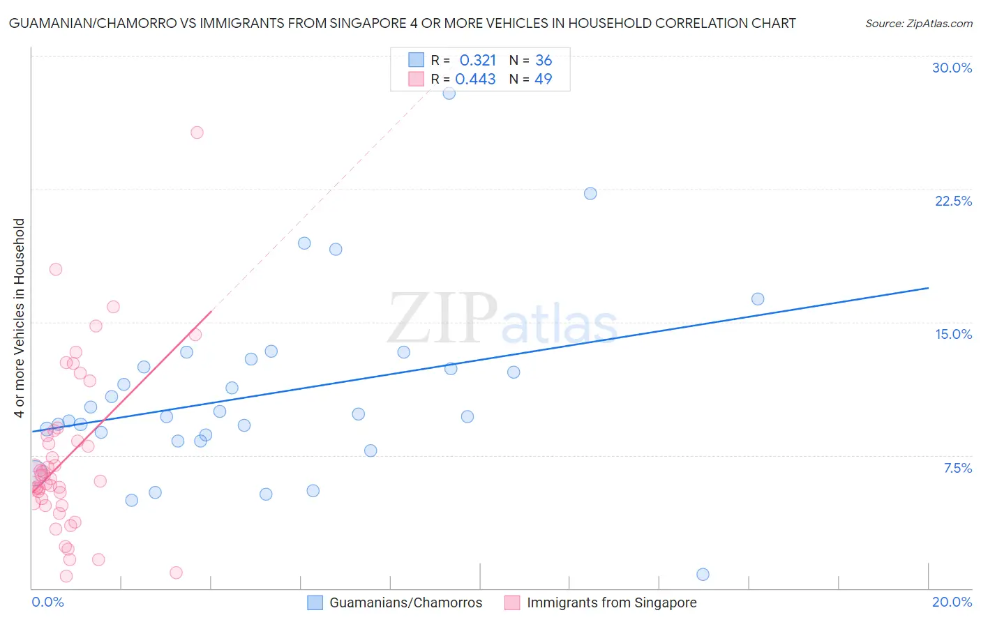 Guamanian/Chamorro vs Immigrants from Singapore 4 or more Vehicles in Household