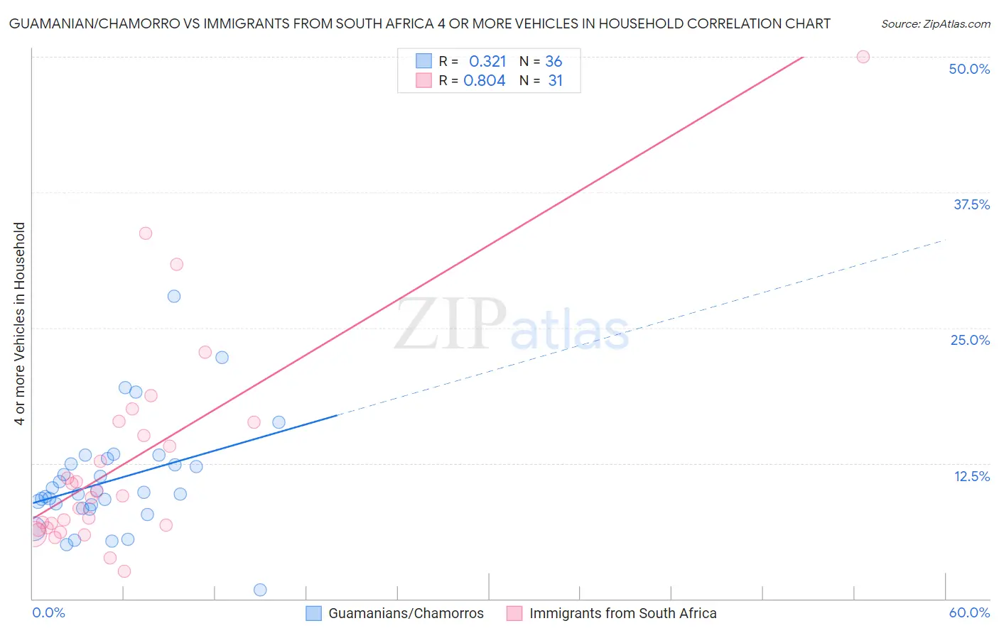 Guamanian/Chamorro vs Immigrants from South Africa 4 or more Vehicles in Household