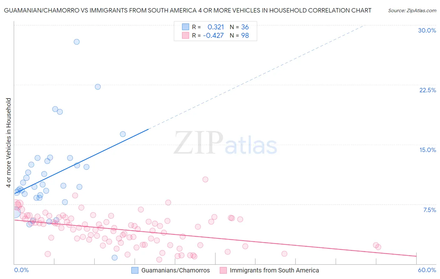 Guamanian/Chamorro vs Immigrants from South America 4 or more Vehicles in Household