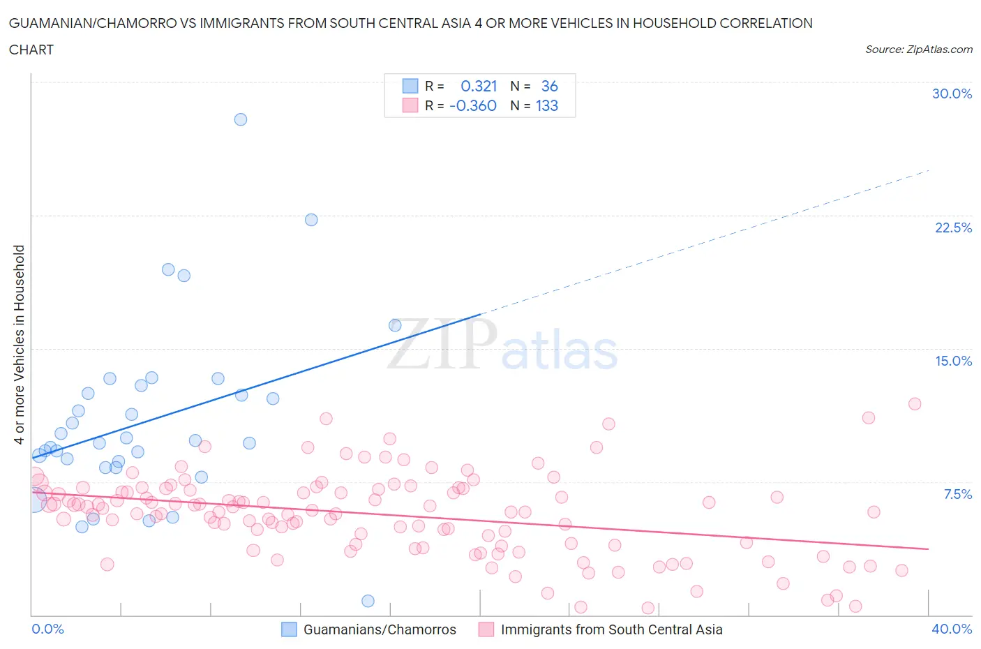 Guamanian/Chamorro vs Immigrants from South Central Asia 4 or more Vehicles in Household