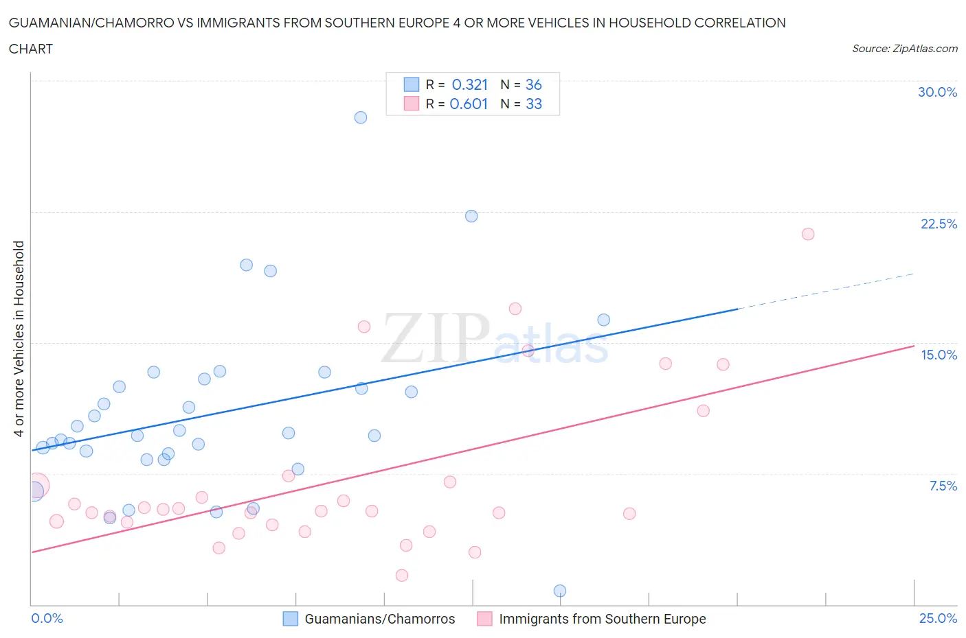 Guamanian/Chamorro vs Immigrants from Southern Europe 4 or more Vehicles in Household