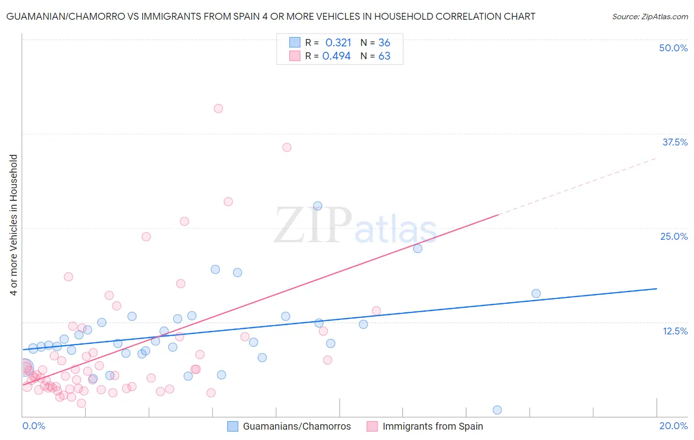 Guamanian/Chamorro vs Immigrants from Spain 4 or more Vehicles in Household