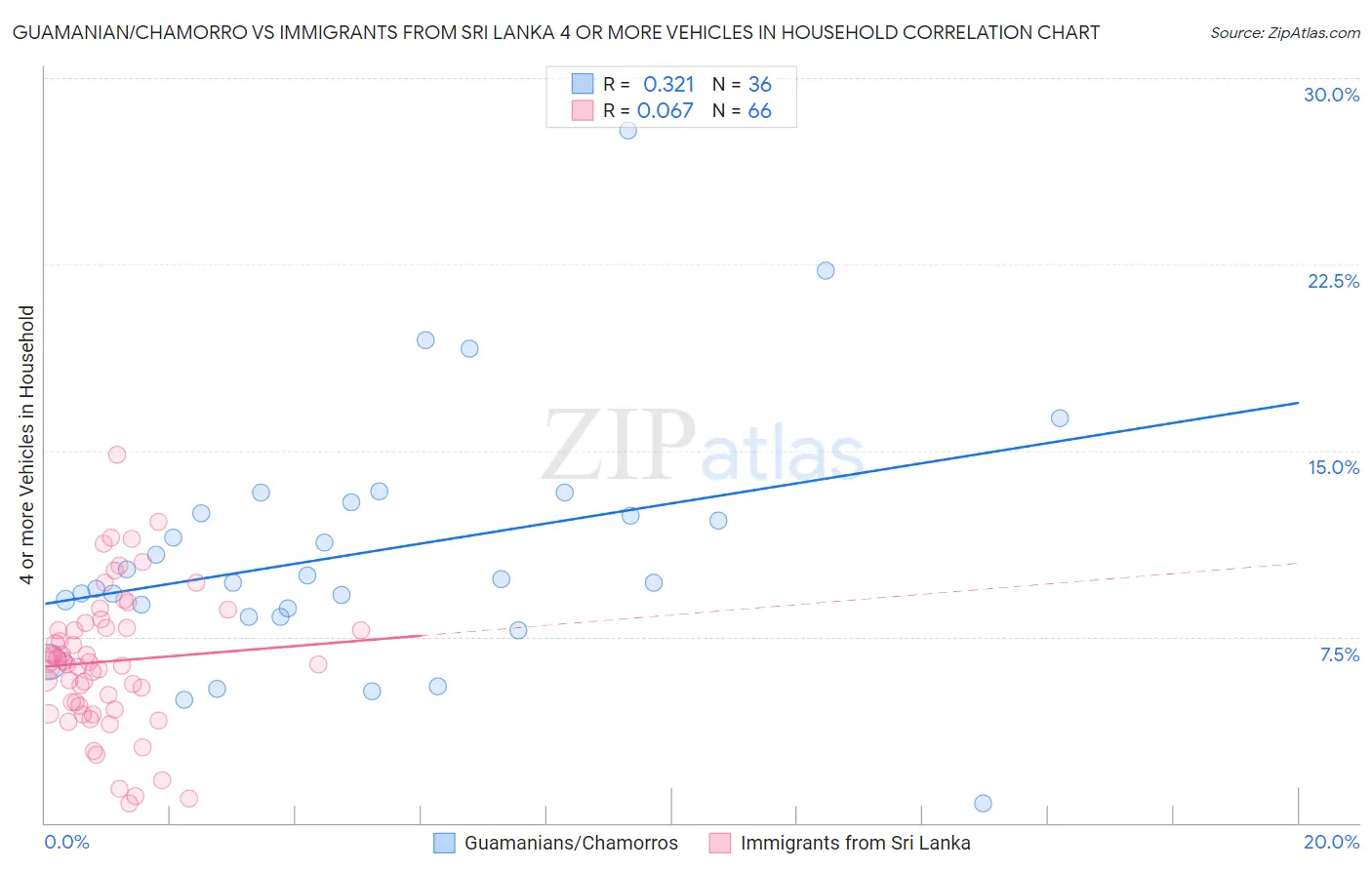Guamanian/Chamorro vs Immigrants from Sri Lanka 4 or more Vehicles in Household