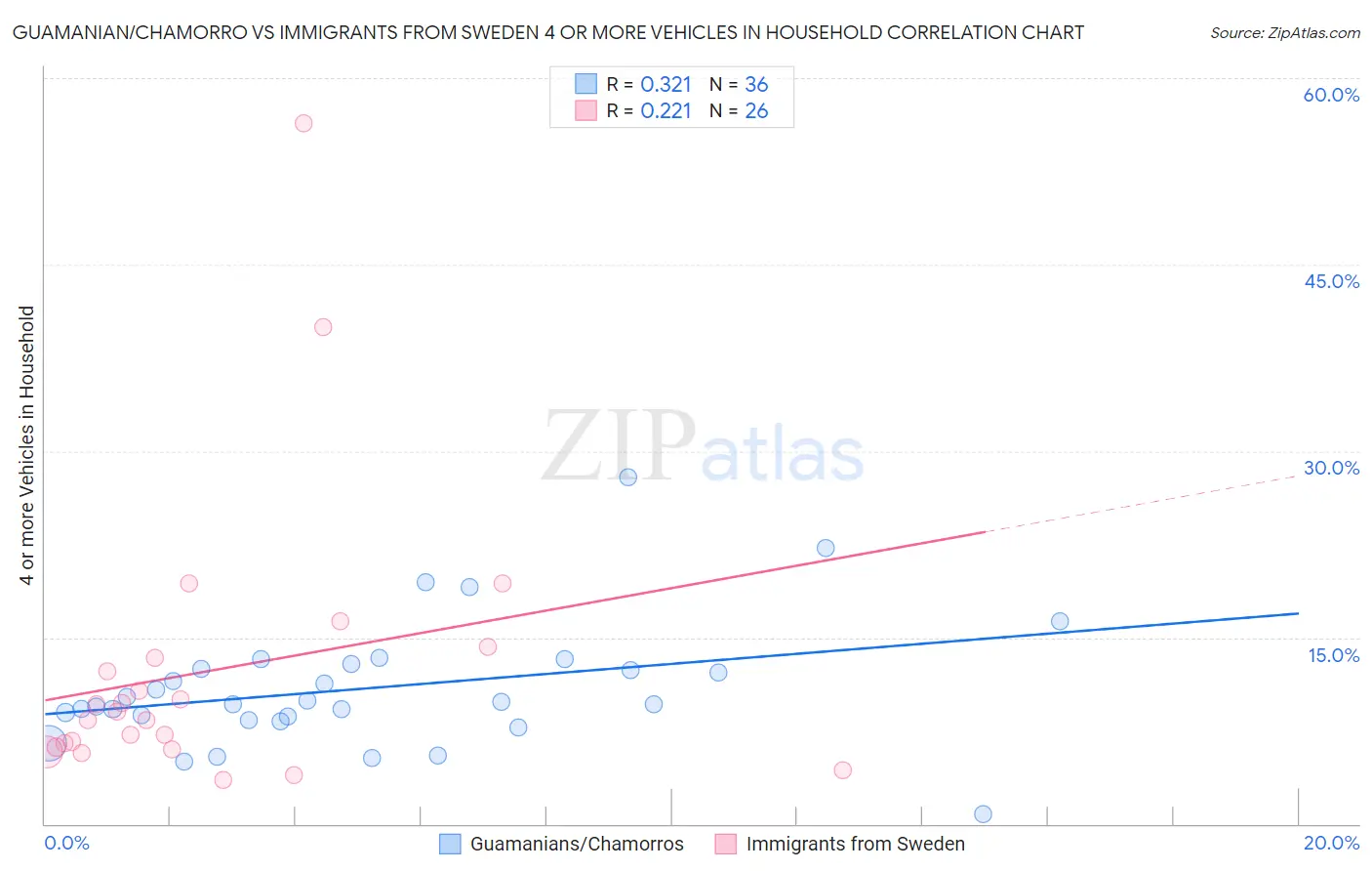 Guamanian/Chamorro vs Immigrants from Sweden 4 or more Vehicles in Household