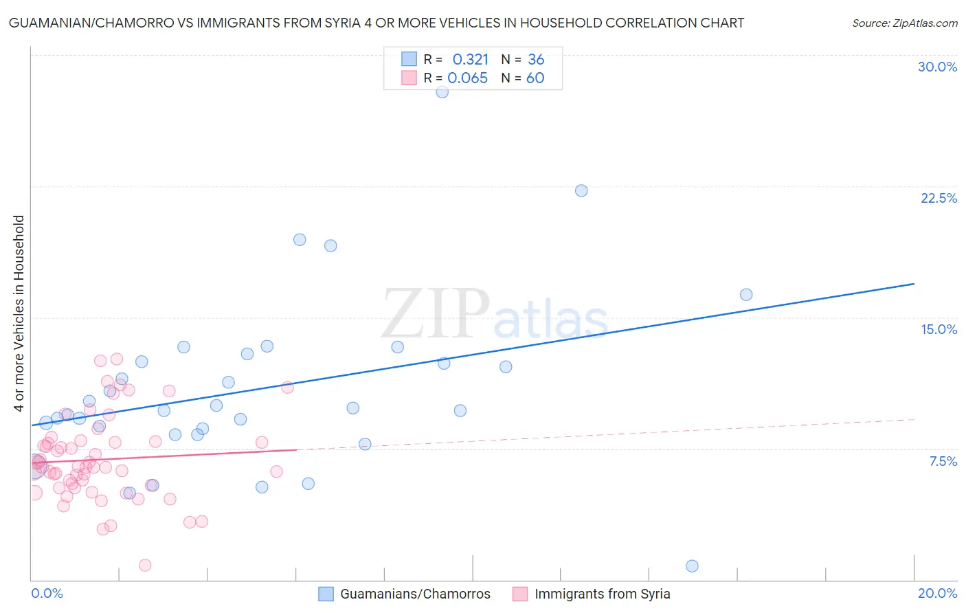 Guamanian/Chamorro vs Immigrants from Syria 4 or more Vehicles in Household