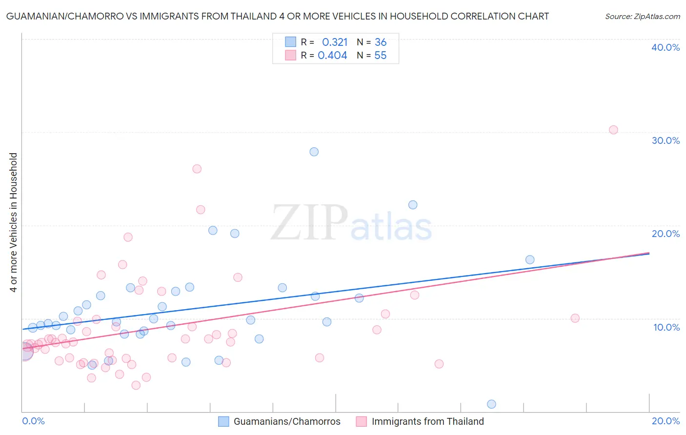 Guamanian/Chamorro vs Immigrants from Thailand 4 or more Vehicles in Household
