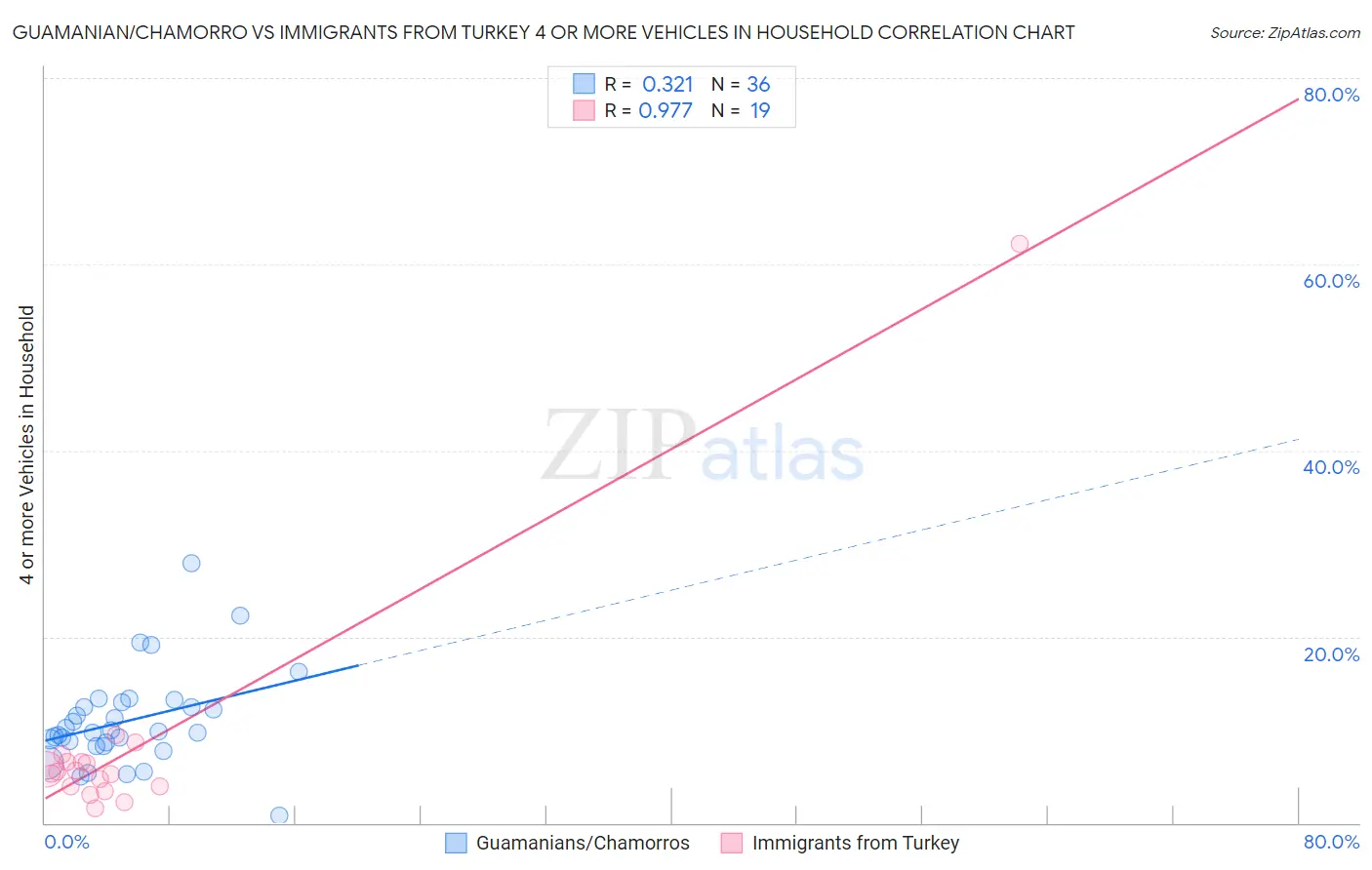 Guamanian/Chamorro vs Immigrants from Turkey 4 or more Vehicles in Household