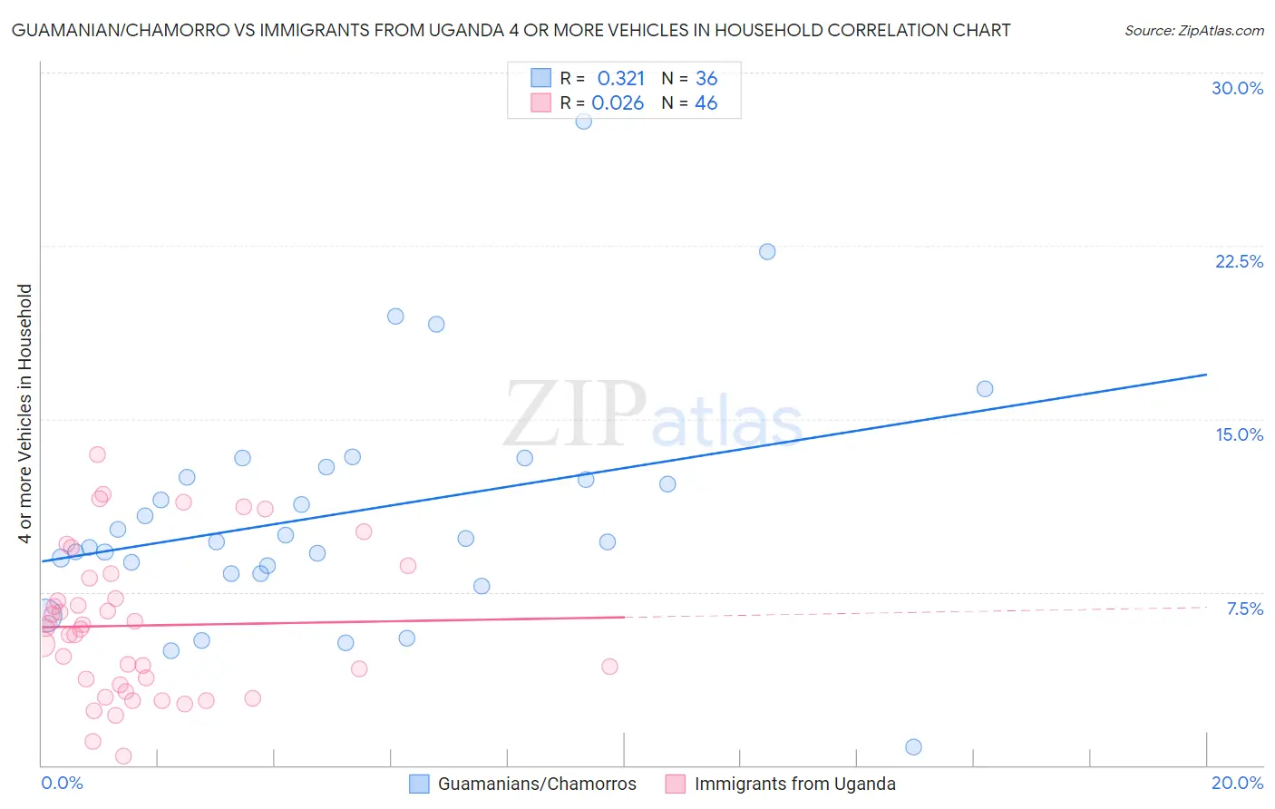 Guamanian/Chamorro vs Immigrants from Uganda 4 or more Vehicles in Household